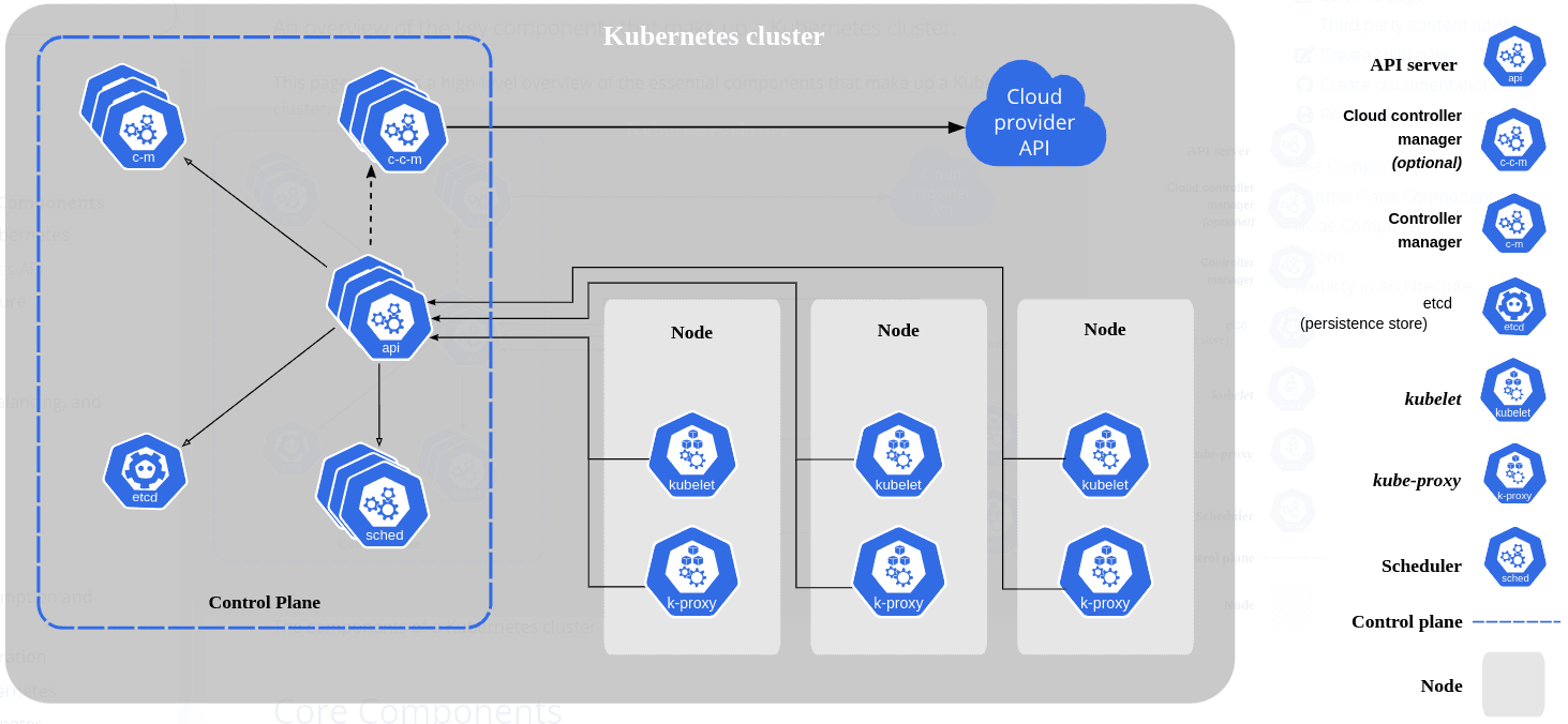 Kubernetes Overview